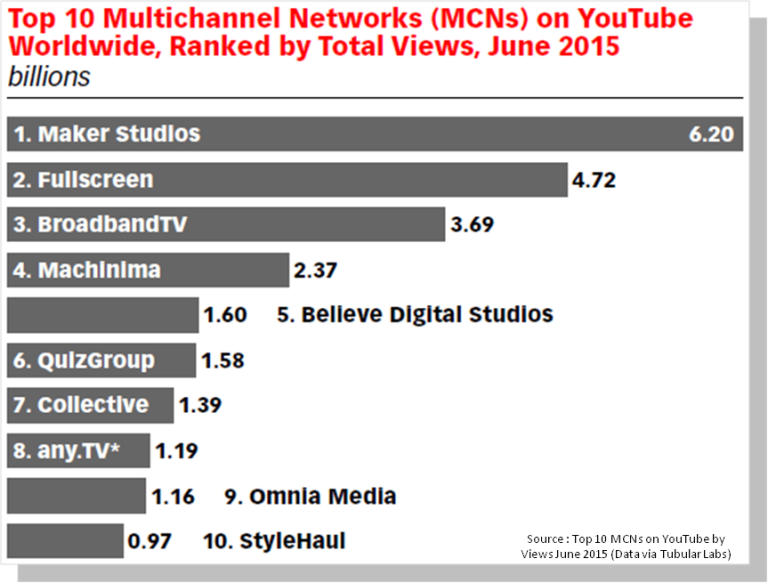 MultiChannel Networks (MCN) Génération de média digitalfirst