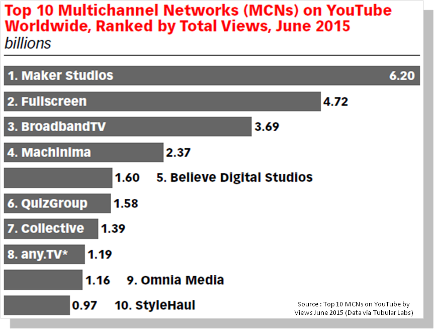 Top Multichannel Networks - MCN - sur YouTube