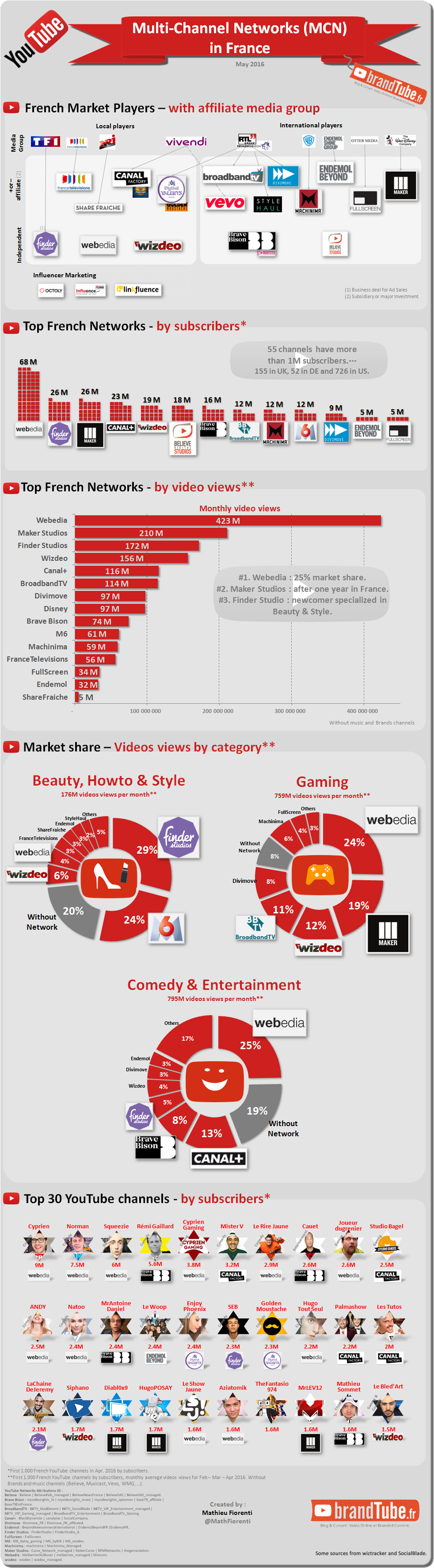 French Multi-Channel Networks (MCN) & Top French YouTubers