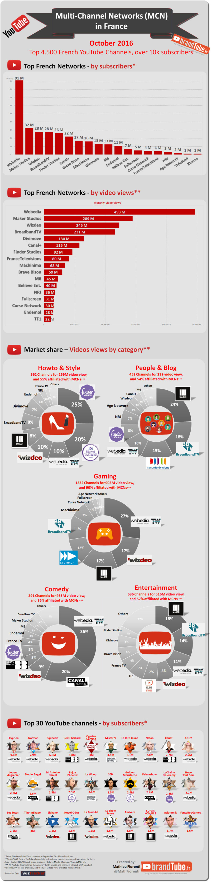 MultiChannel Networks (MCN) en France Ranking Octobre brandTube