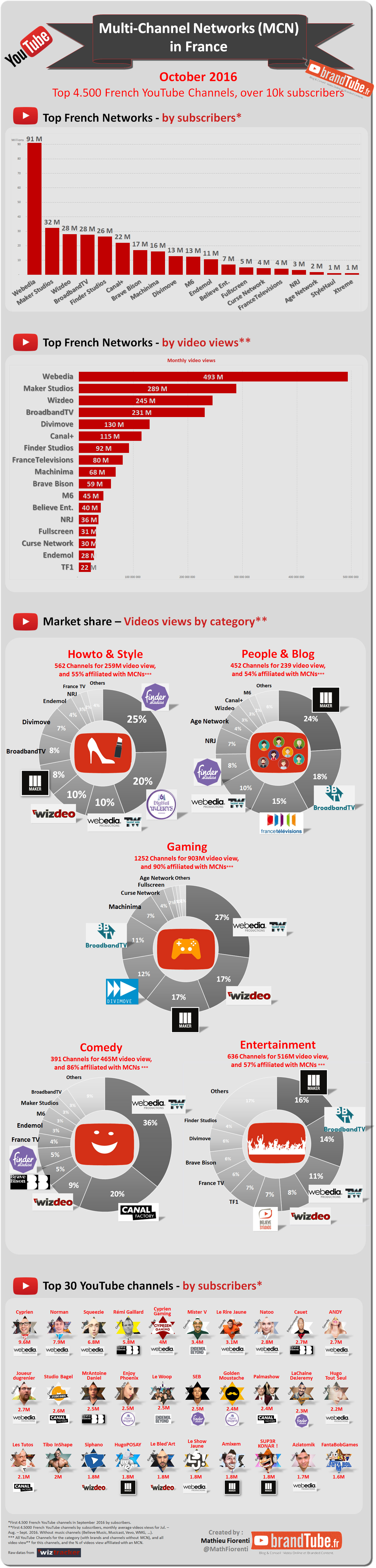 youtube-multi-channel-networks-mcn-french-ranking