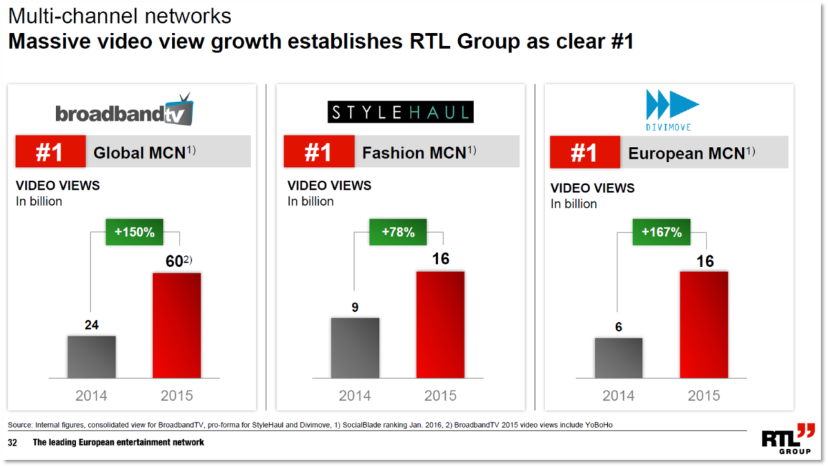MultiChannel Networks (MCN) en France Ranking Octobre brandTube